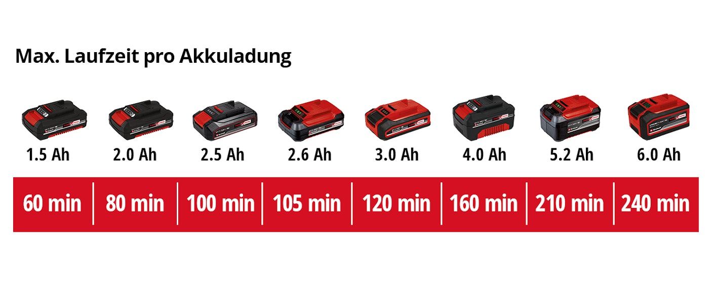 einh-Akku-Leistungsdaten