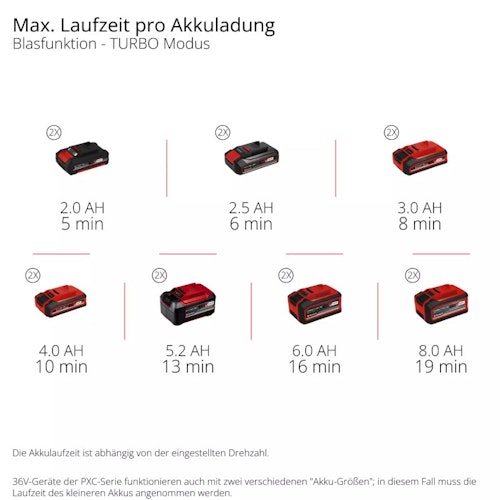 Einhell PROFESSIONAL Akku-Laubbläser GP-LB 36/270 Li E BL-Solo 3433570