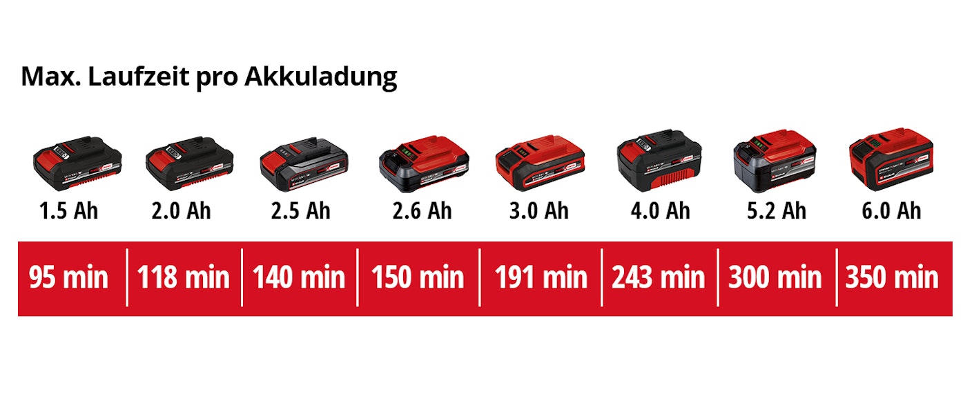 einh-Akku-Leistungsdaten