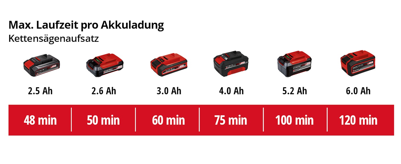 einh-Akku-Leistungsdaten