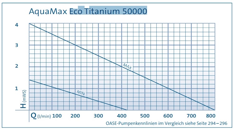 Oase Schwerkraftfilterpumpe AquaMax Eco Titanium 50000 (Modell bis 2020)