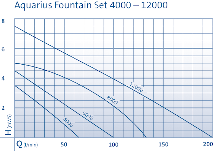 Oase Wasserspielpumpe Aquarius Fountain Set Eco 7500