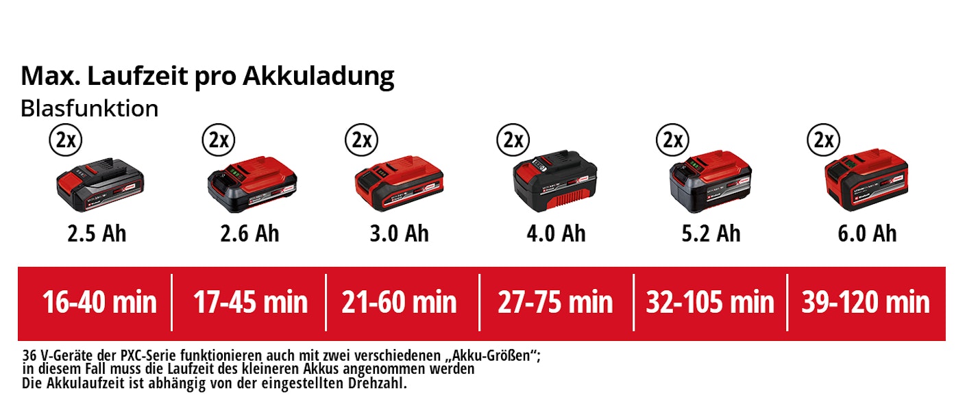 einh-Akku-Leistungsdaten