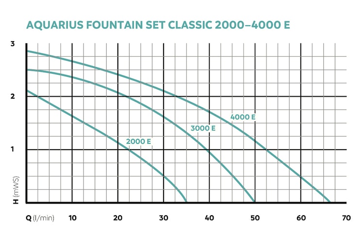 Oase Wasserspielpumpe Aquarius Fountain Set Classic 4000 E
