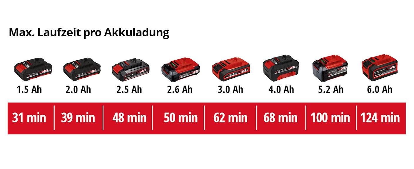 einh-Akku-Leistungsdaten