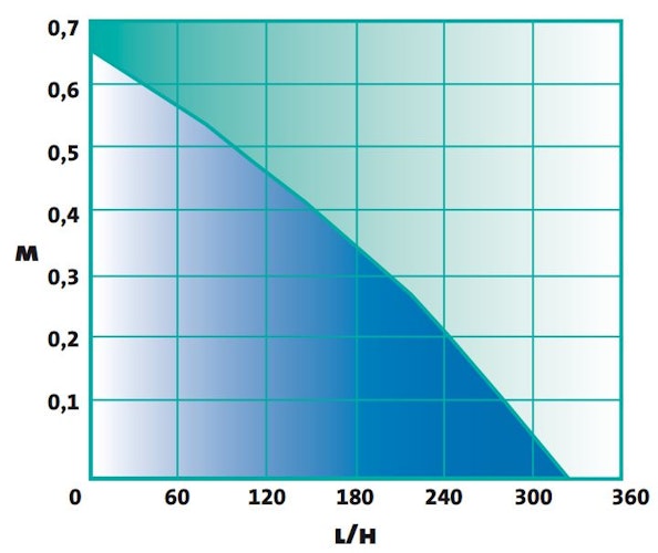 Heissner Unterwasserpumpe Indoor 300 l/h (P300-I)