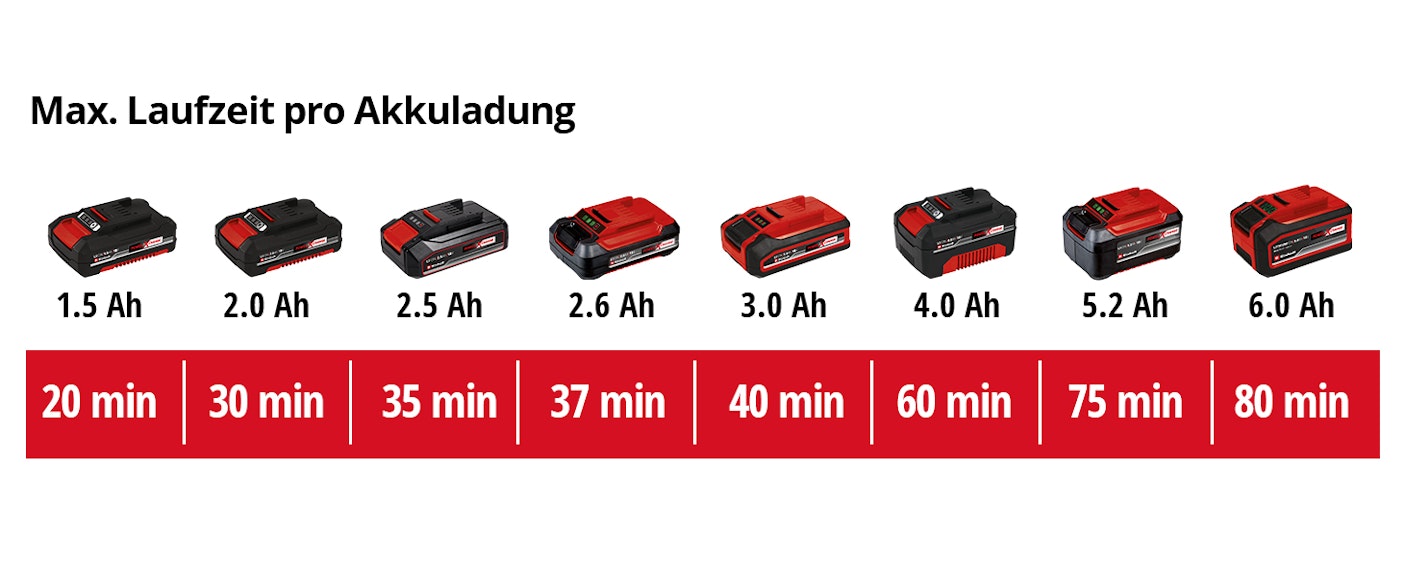 einh-Akku-Leistungsdaten