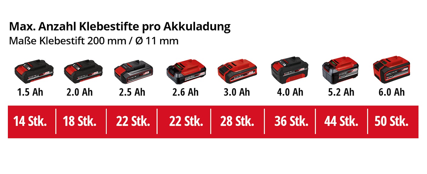 einh-Akku-Leistungsdaten