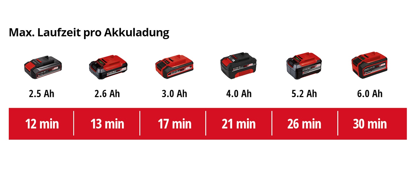 einh-Akku-Leistungsdaten