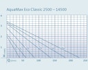 Oase Filter- & Bachlaufpumpe AquaMax Eco Classic 8500