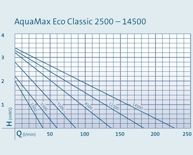 Oase Filter- & Bachlaufpumpe AquaMax Eco Classic 8500