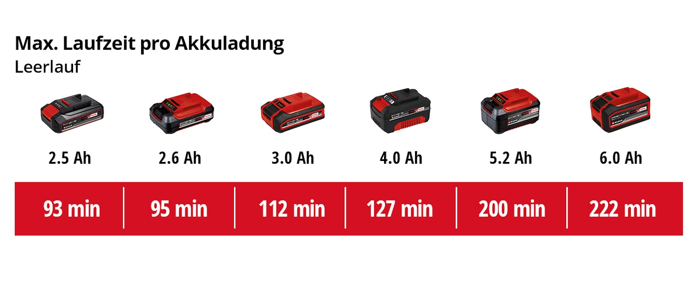 einh-Akku-Leistungsdaten