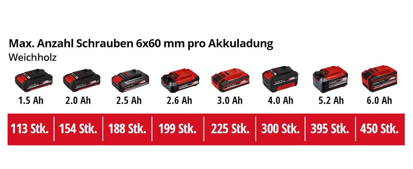 einh-Akku-Leistungsdaten