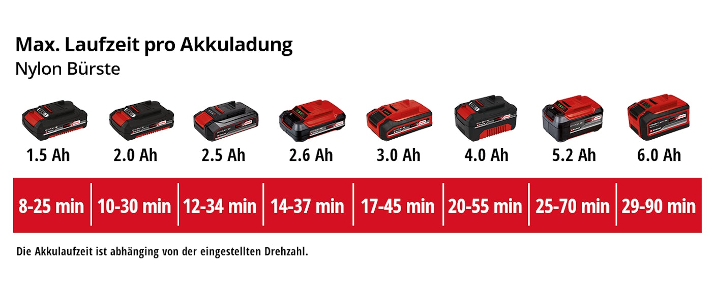 einh-Akku-Leistungsdaten
