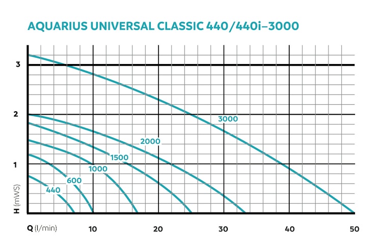 Oase Wasserspiel- & Brunnenpumpe Aquarius Universal Classic 600