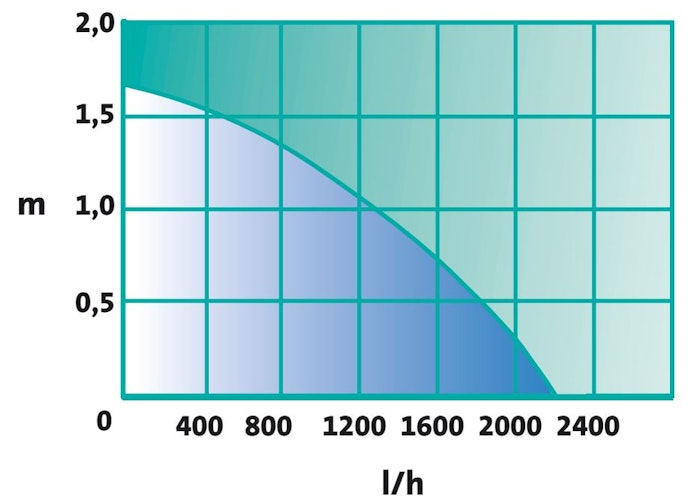 Heissner SMARTLINE Druckfilter, 7W UVC, mit Pumpe (HLF4000-00) ab Modell 2021