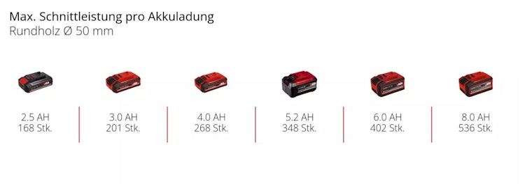 Einhell PROFESSIONAL Akku-Astkettensäge GP-PS 18/20 Li BL-Solo 4600080