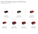 Vorschaubild Einhell PROFESSIONAL Akku-Astschere GP-LS 18/35 Li BL-Solo 3408360