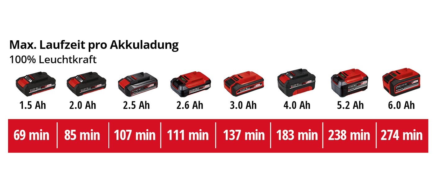 einh-Akku-Leistungsdaten