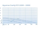 Vorschaubild Oase Filterpumpe AquaMax Eco Gravity 20000