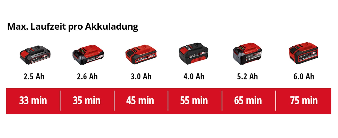 einh-Akku-Leistungsdaten