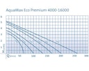 Oase Aquamax Eco Premium 10000