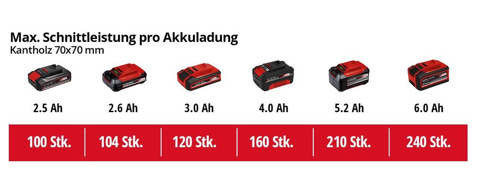 Max__Schnittleistung_pro_Akkuladen