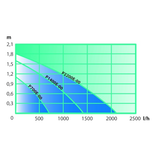 Heissner AQUA STARK ECO Multifunktionspumpe 1.400-2.100 l/h (P2200E-00)
