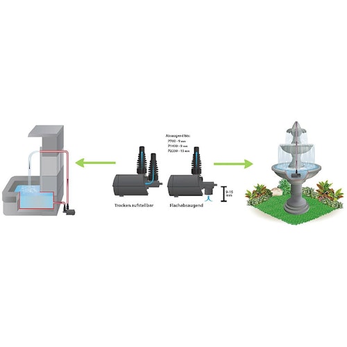 Heissner AQUA STARK ECO Multifunktionspumpe 1.400-2.100 l/h (P2200E-00)