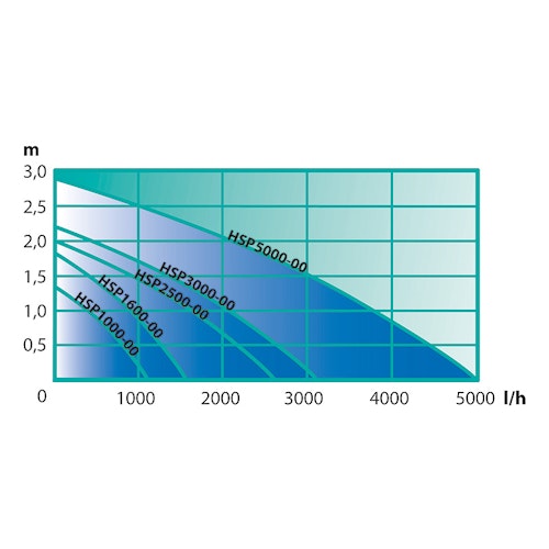 Heissner Smartline ECO Wasserspielpumpe (HSP1000-00)