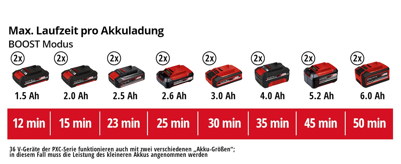 einh-Akku-Leistungsdaten