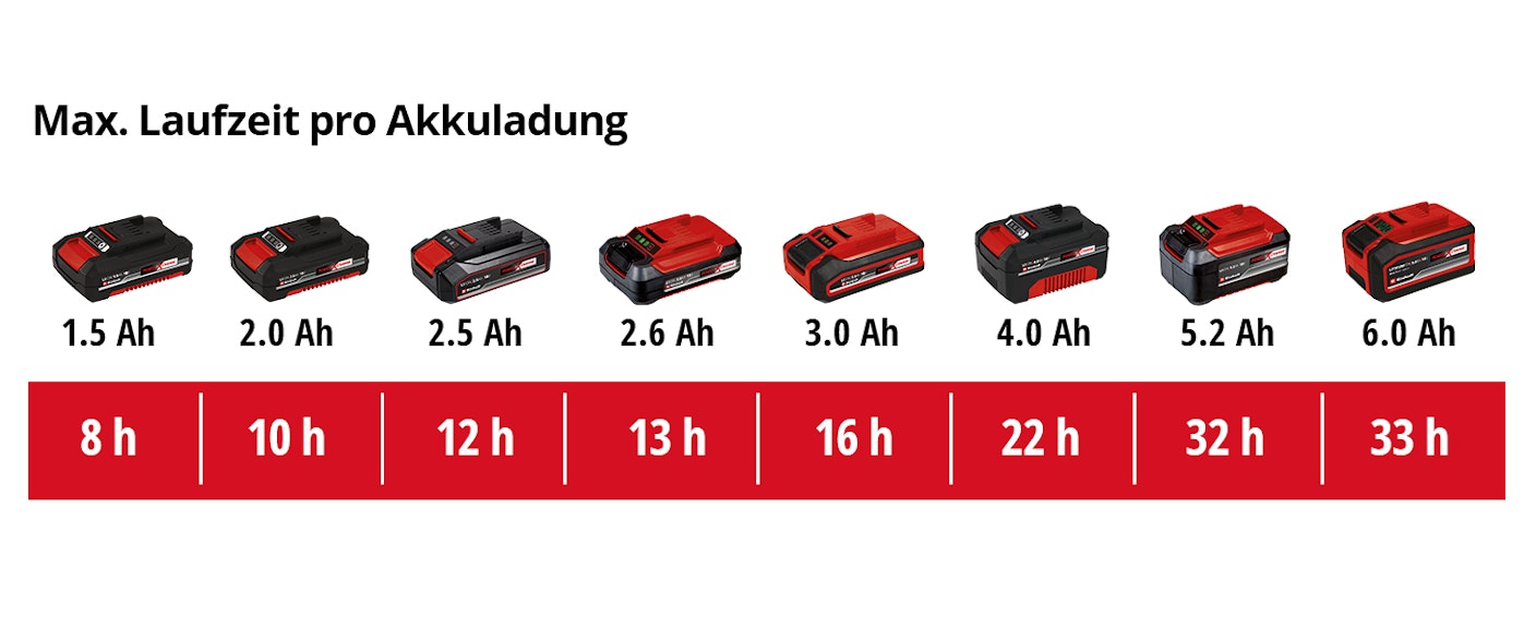einh-Akku-Leistungsdaten