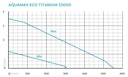 Vorschaubild Oase Schwerkraftfilterpumpe AquaMax Eco Titanium 33000 (95095)