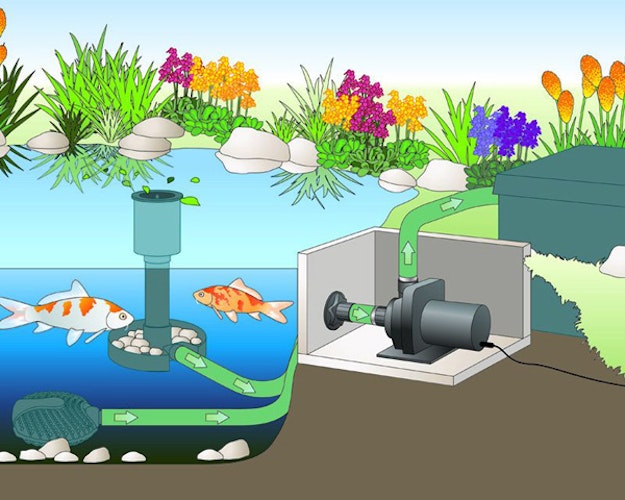 Oase Filter- & Bachlaufpumpe AquaMax Dry 6000