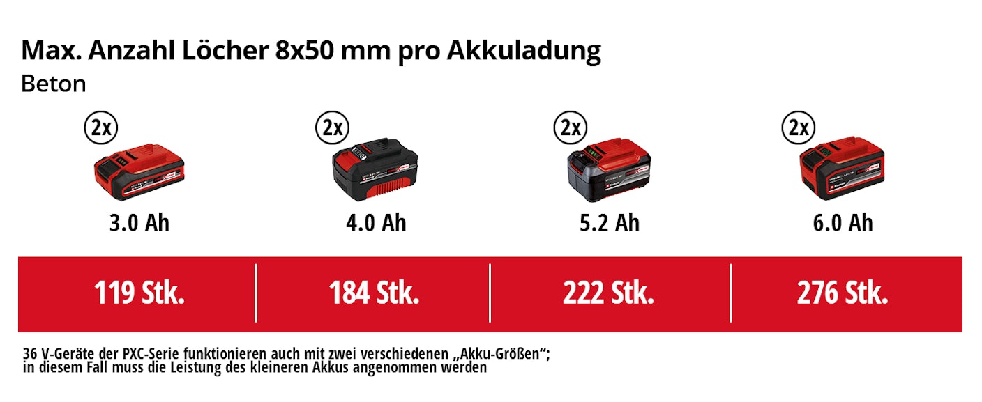 einh-Akku-Leistungsdaten